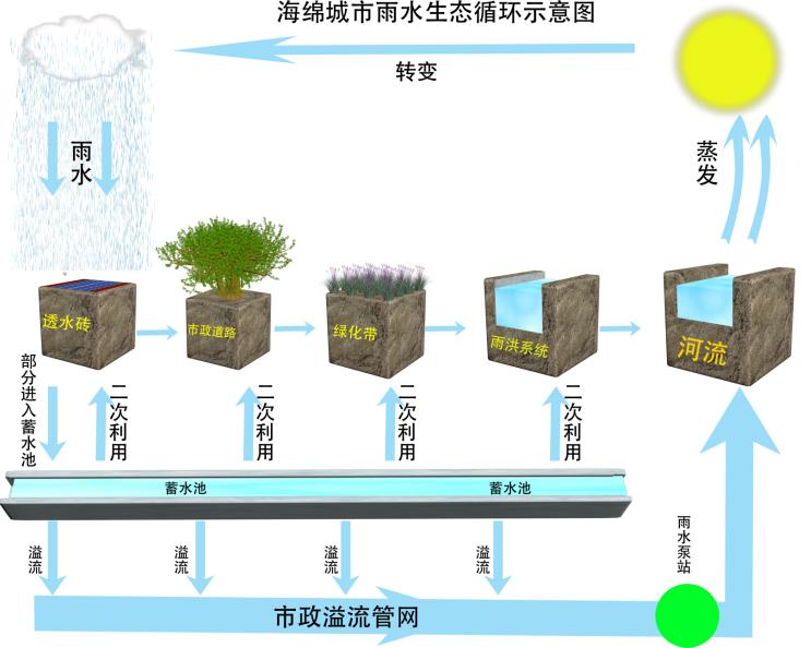 雨水收集系統與海綿城市建設相輔相成