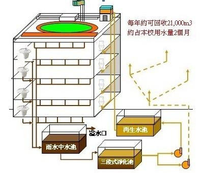 雨水收集系統對城市環境建設起到了積極的推動作用