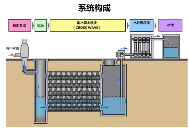 一套完整的雨水收集回用系統有什么作用？
