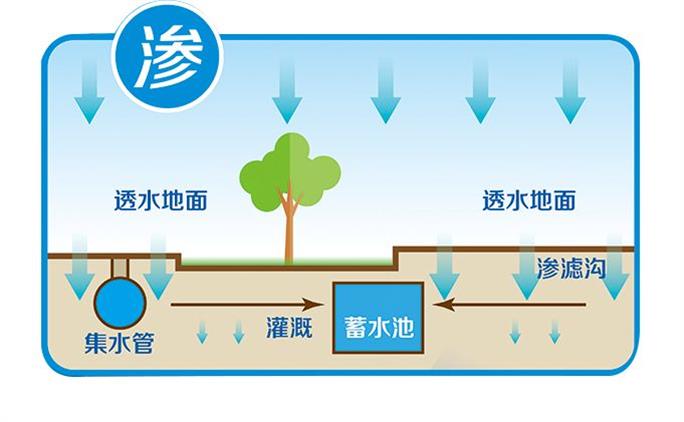 雨水收集系統主要包括集雨、儲存、利用三個方面