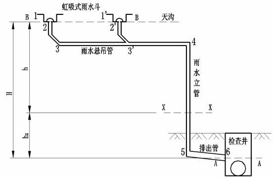 虹吸式排水系統?是一種新型的綠色排水系統