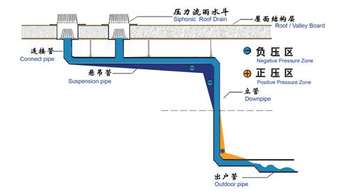 雨量的大小對虹吸排水系統的影響