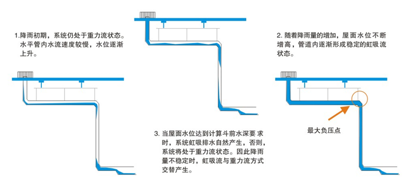 虹吸排水系統是雨水收集的重要環節