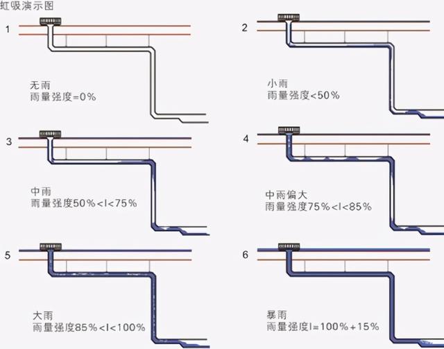 虹吸排水槽的設計要點