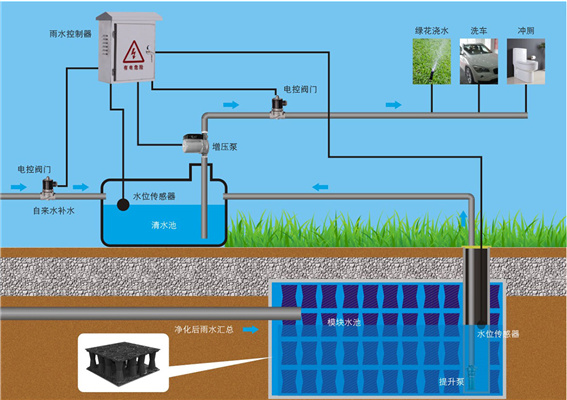 雨水收集系統是建設海綿城市的重要途徑
