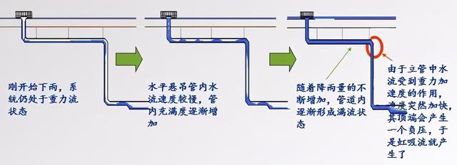 使用虹吸排水系統在建筑工程上的優勢