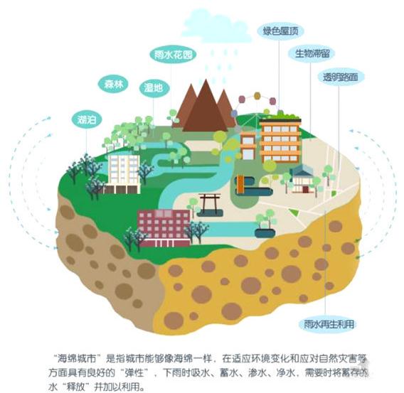 現代化城市雨水收集系統是一種新的多目標綜合技術