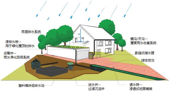 雨水收集系統實現了雨水利用的價值
