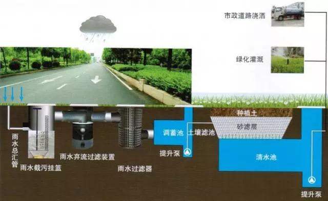 雨水收集系統在建設節水型環保生態城市中的作用