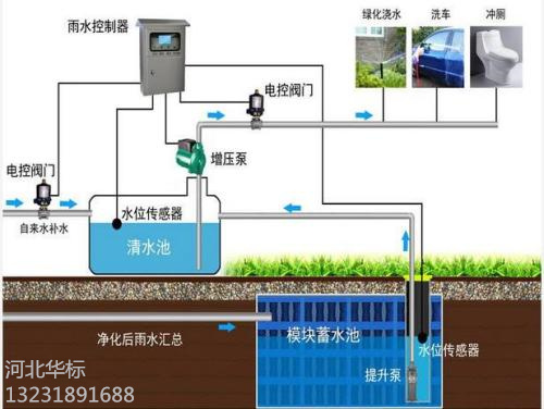 雨水收集系統——多功