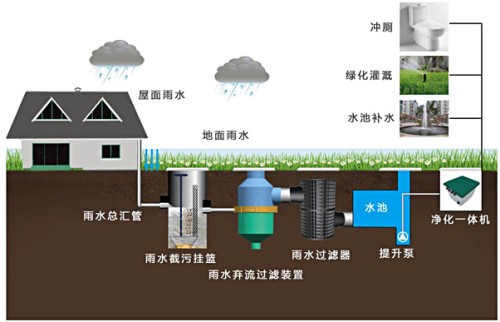 城市節水防澇新途徑—