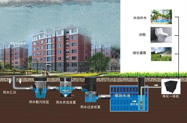 雨水收集系統施工工藝流程