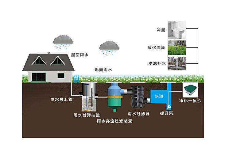 雨水收集、蓄水模塊系