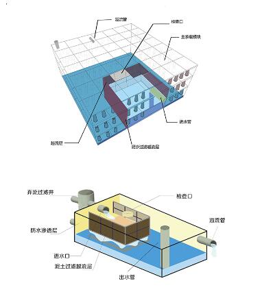 雨水收集池有何用途，設