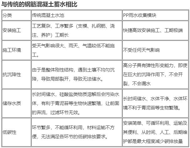 雨水收集、蓄水模塊是